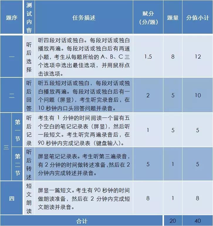 中考英语计算机,中考英语听说机考周六首考，考生要依据计算机提示作答