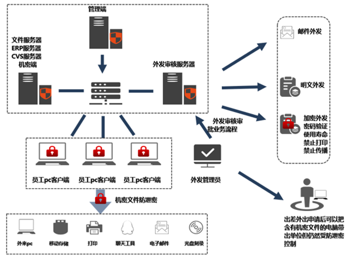 信息化飞速发展下，源代码防泄密方案该如何选择？常见四种有效方案分享