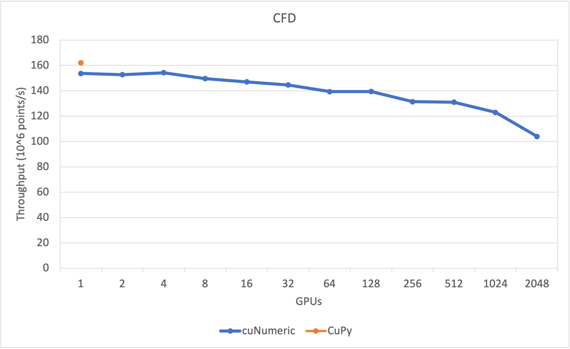 (含代码)利用GPU版的Numpy---cuNumeric加速Python数值计算