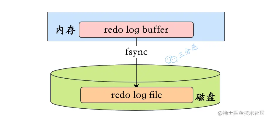 redo log缓冲