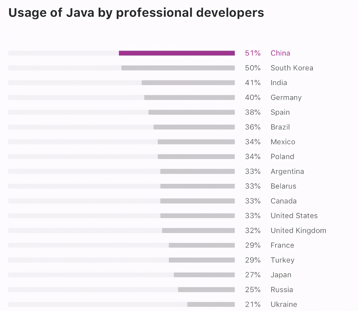 Have you ever seen an architect resume with an annual salary of 120W?  How can java programmers achieve this?