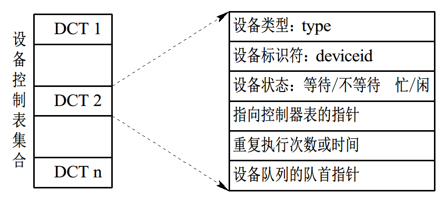 设备控制表