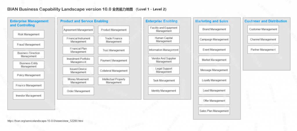 银行业架构网络BIAN (Banking IndustryArchitecture Network)详细介绍