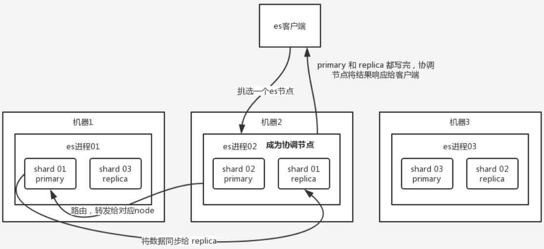 ElasticSearch理论指导