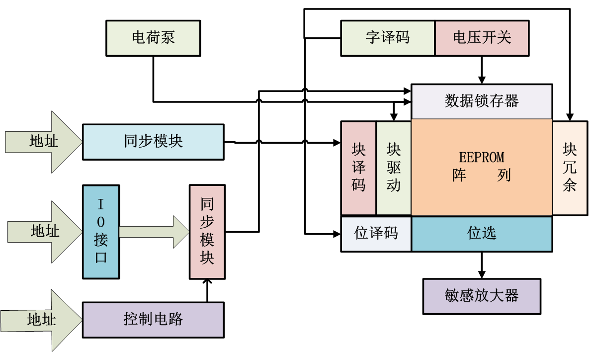 嵌入式学习之IIC