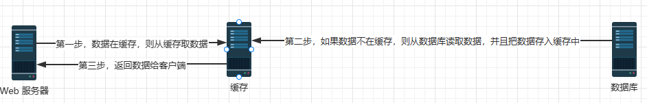 架构设计（三）：引入缓存