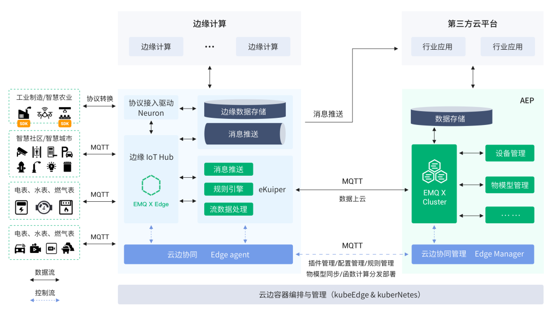 EMQ 面向运营商的云边一体化解决方案架构图