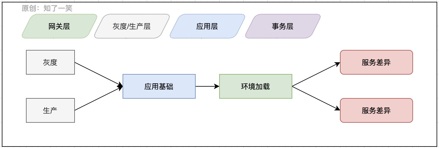 85b8052fe7f9a5539b46248664a9f468 - 应用配置管理，基础原理分析