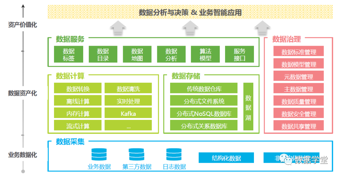 数字化转型中的数据底座：湖仓一体化-CSDN博客