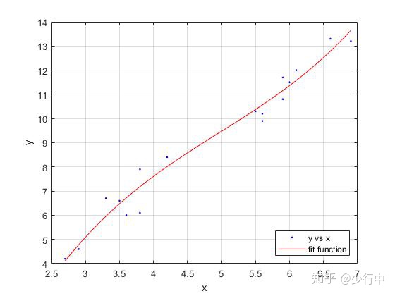 matlab cftool代码_Matlab工具箱之拟合算法