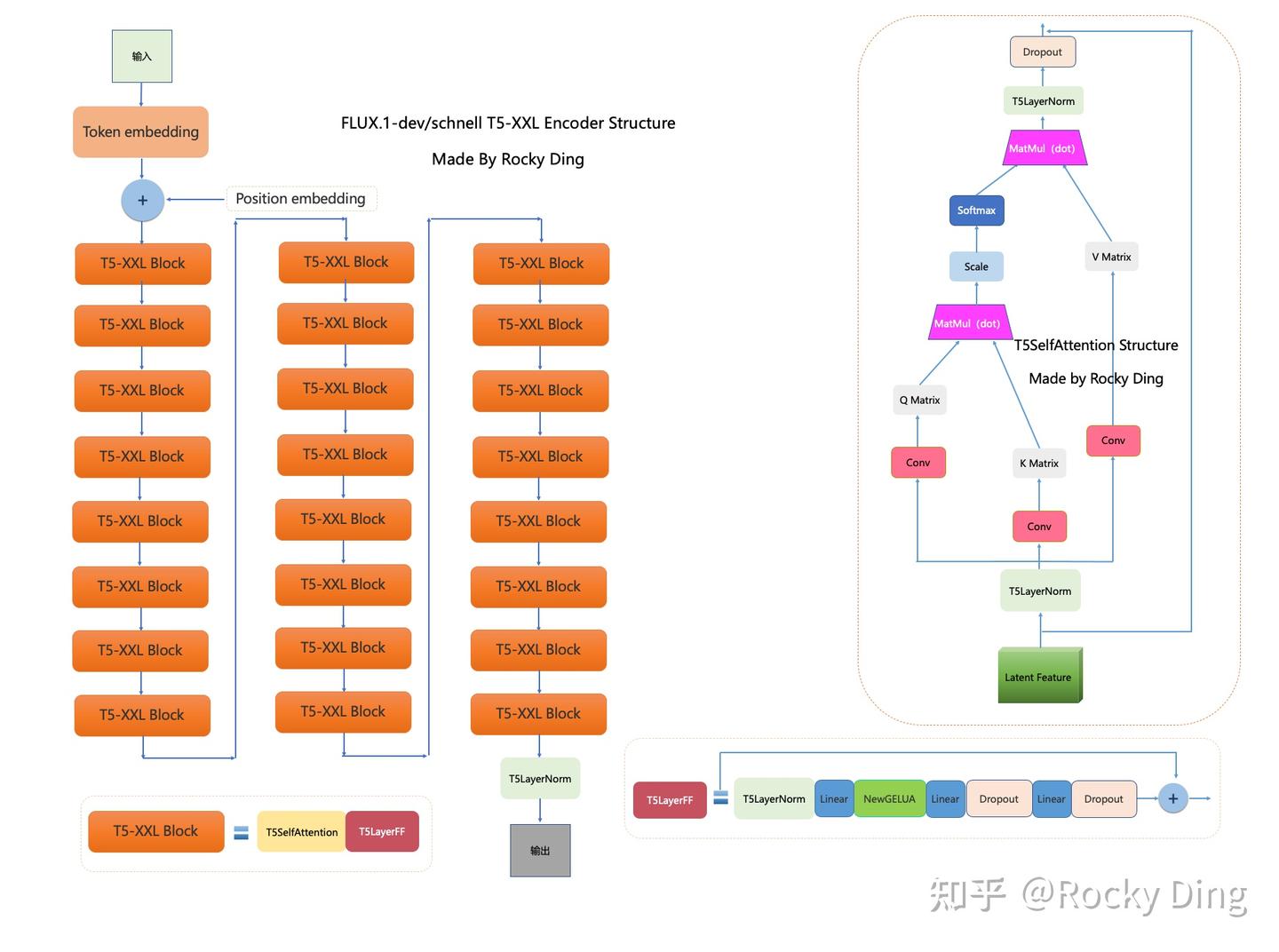FLUX.1-dev/schnell T5-XXL Text Encoder完整结构图