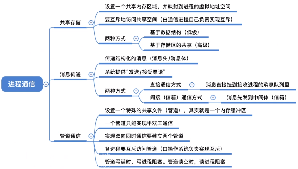 [2.1.4]进程管理——进程通信