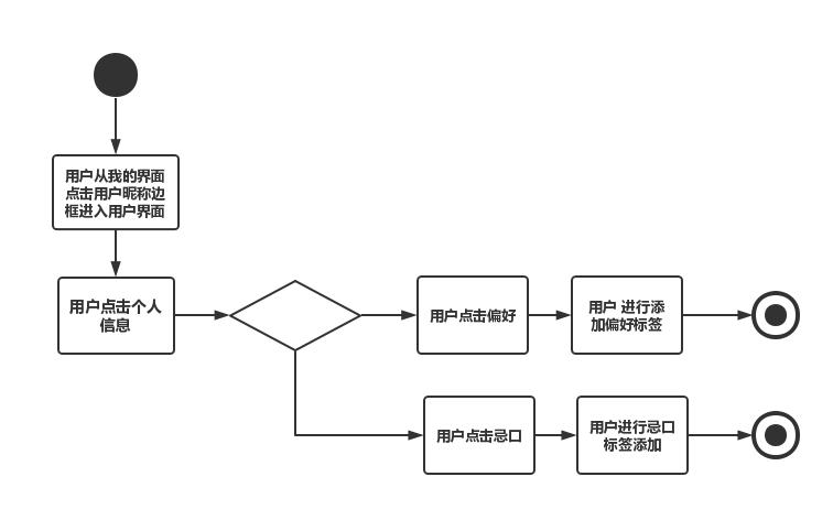 用户详情页面的活动图