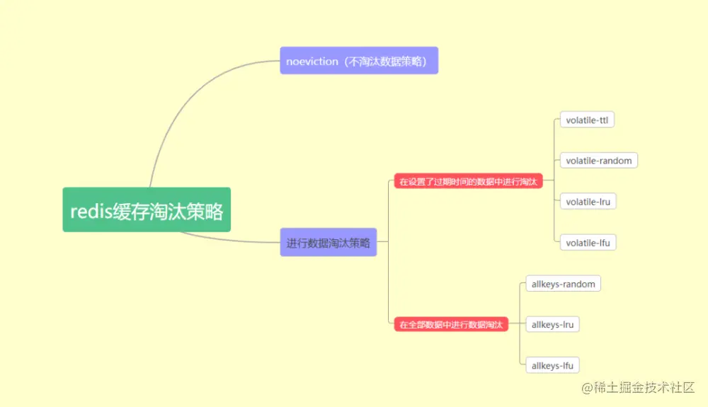 2022年Redis最新面试题第6篇 - Redis淘汰策略「建议收藏」