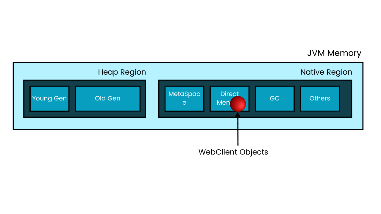 存储在本机内存的直接内存区域中的 WebClient 对象