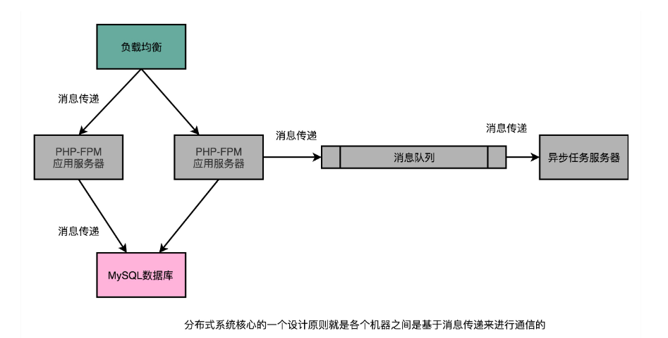 <span style='color:red;'>分布式</span><span style='color:red;'>处理</span>