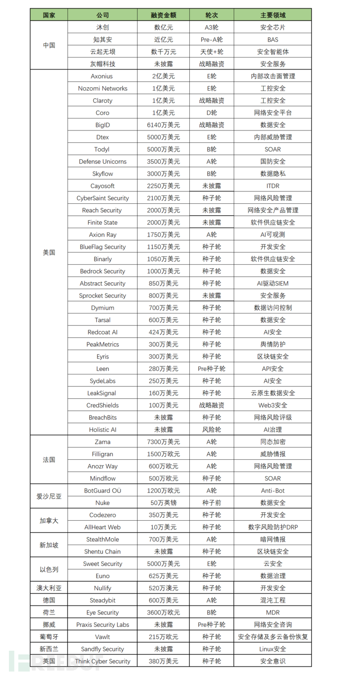 FreeBuf 全球网络安全产业投融资观察（3月）