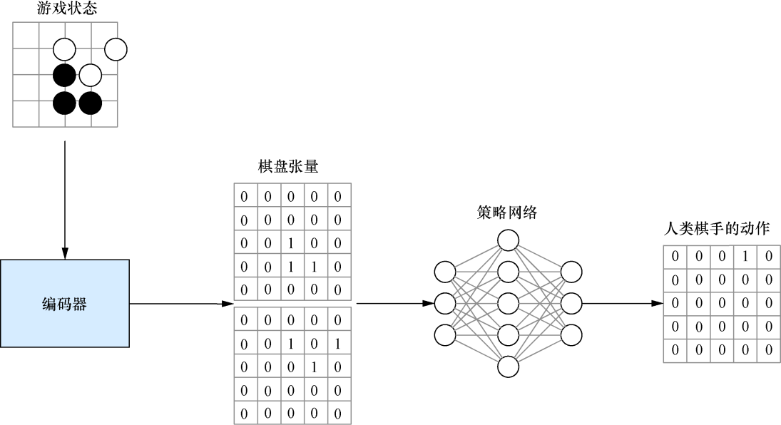 深度学习与围棋：为AlphaGo训练深度神经网络