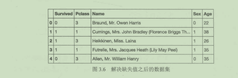 第3章 数据科学的5个步骤