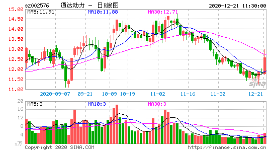 002576-通达动力