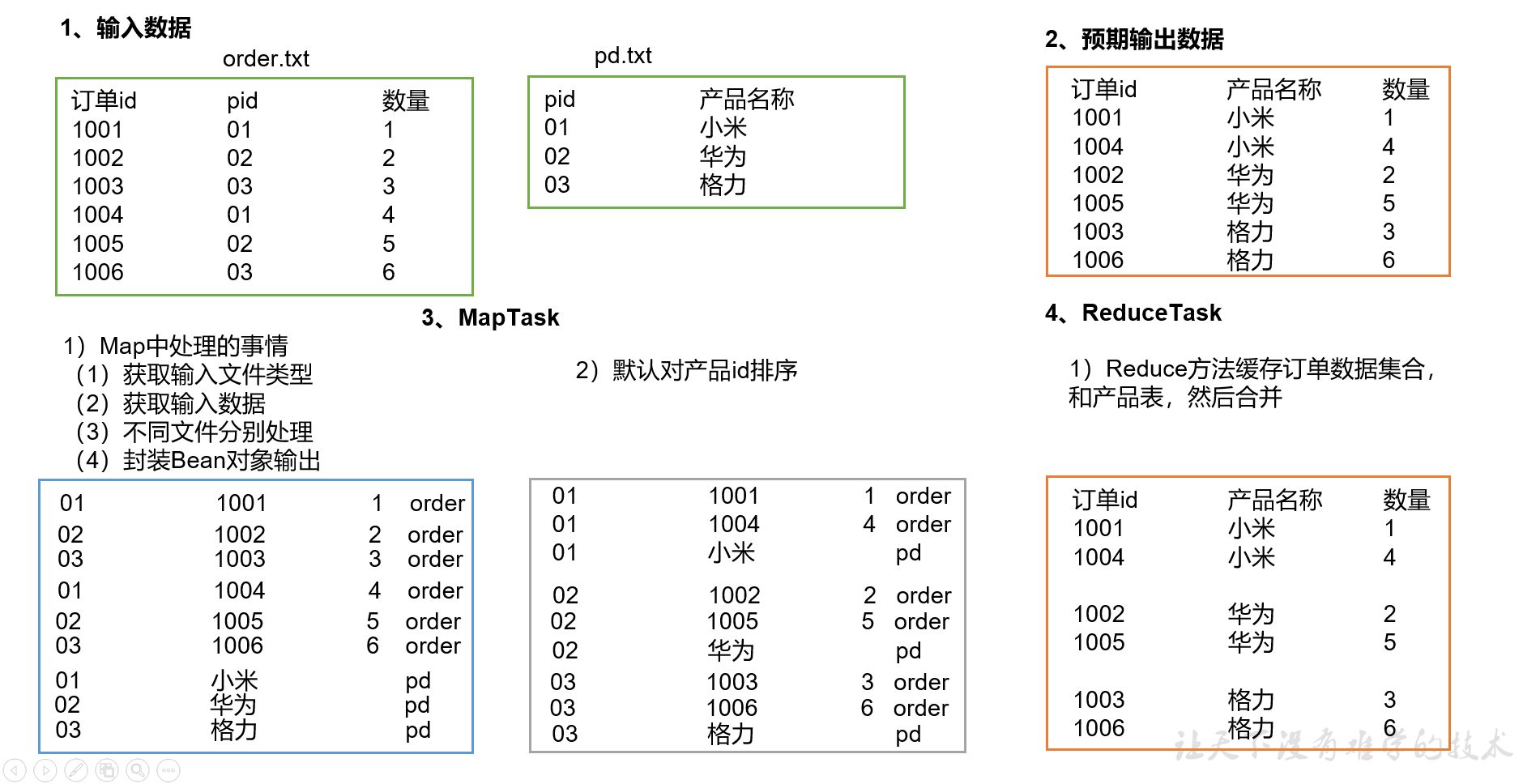 Join实例需求分析