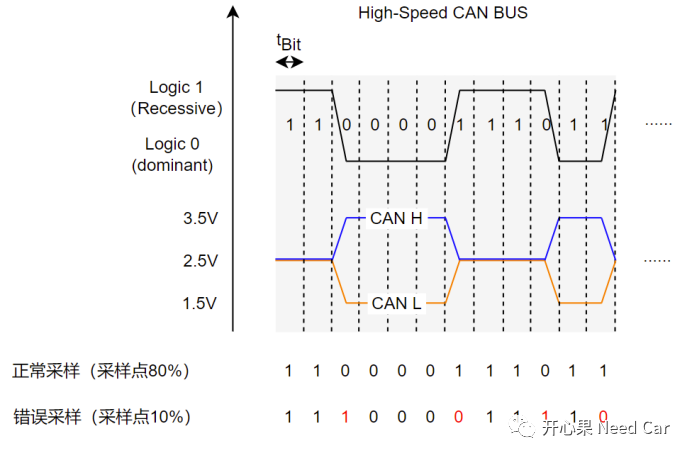 CAN通信基础：采样原理_can采样点-CSDN博客