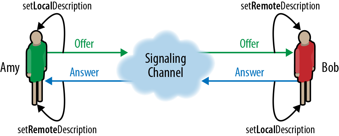 WebRTC 的核心：RTCPeerConnection