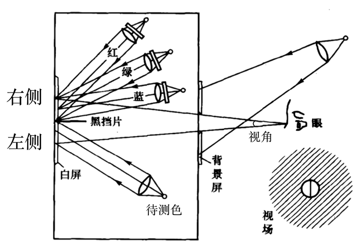 图1：色彩匹配实验