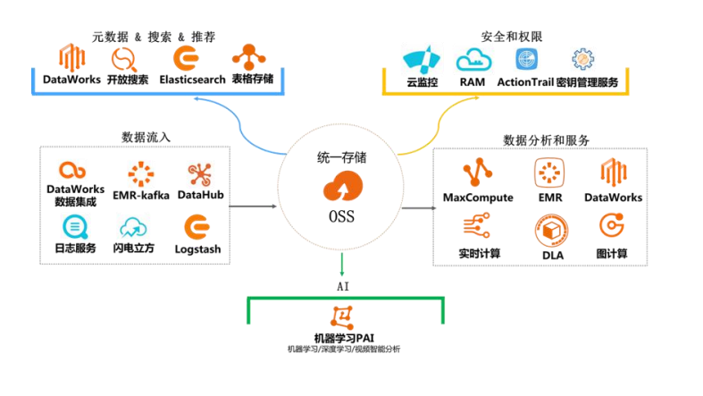 原生数据湖体系