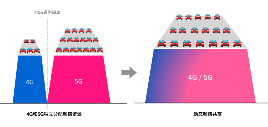 5G如何玩转频谱？运营商把路越修越宽，动态频谱共享
