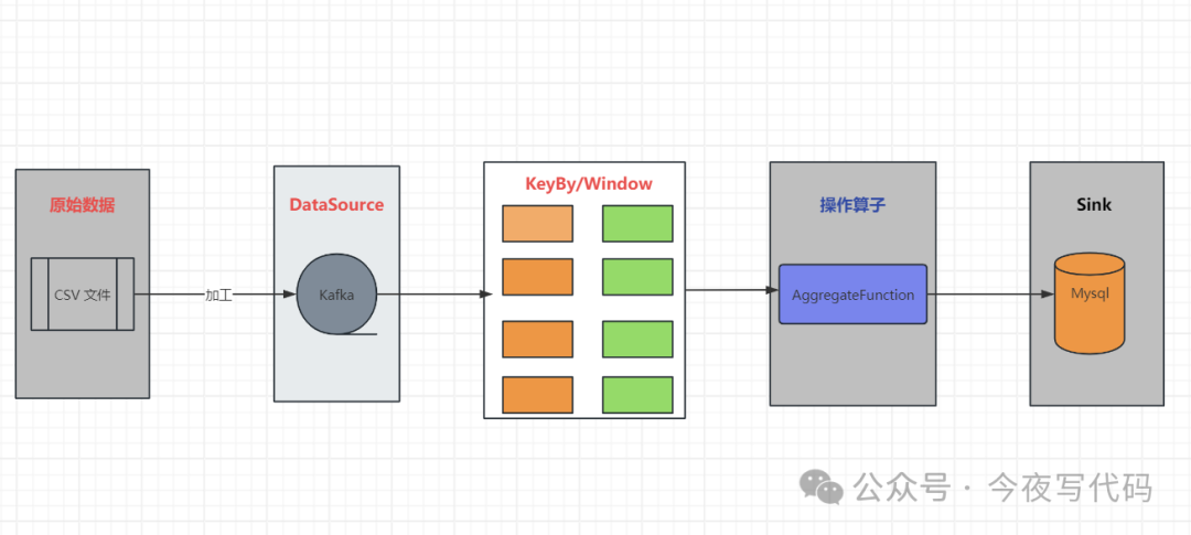 Flink 大数据实战演练02 实现篇