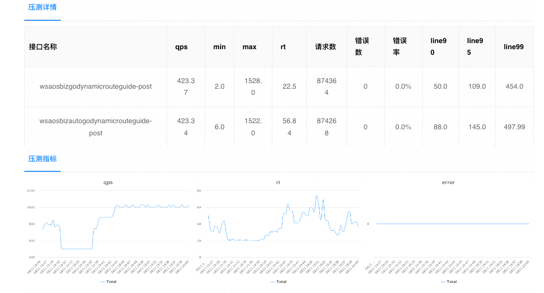 怎样正确做web应用的压力测试？