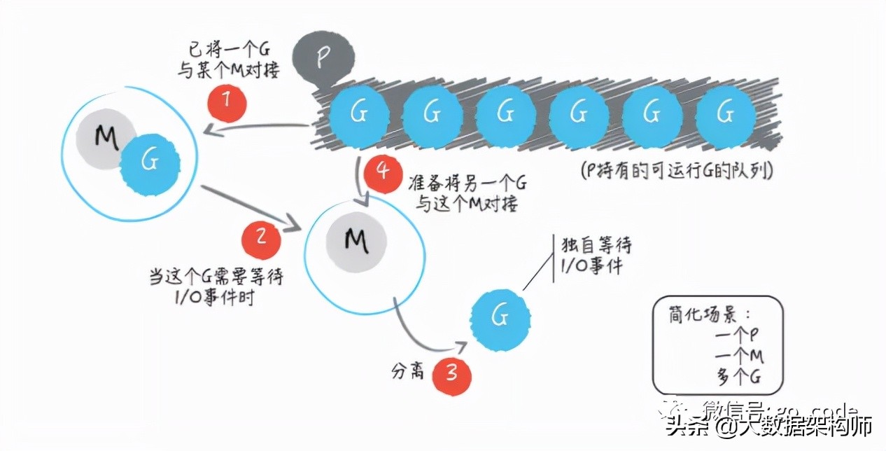 终于明白：有了线程，为什么还要有协程？