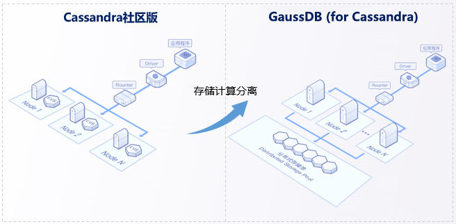 gauss软件，初识GaussDB(for Cassandra)