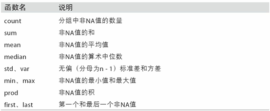 表10-1 经过优化的groupby方法