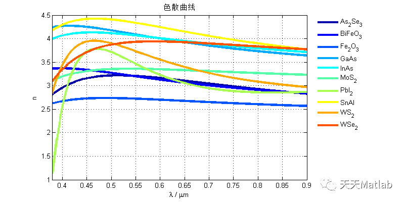 【光学】matlab实现色散曲线拟合 仿真色散曲线 Csdn博客