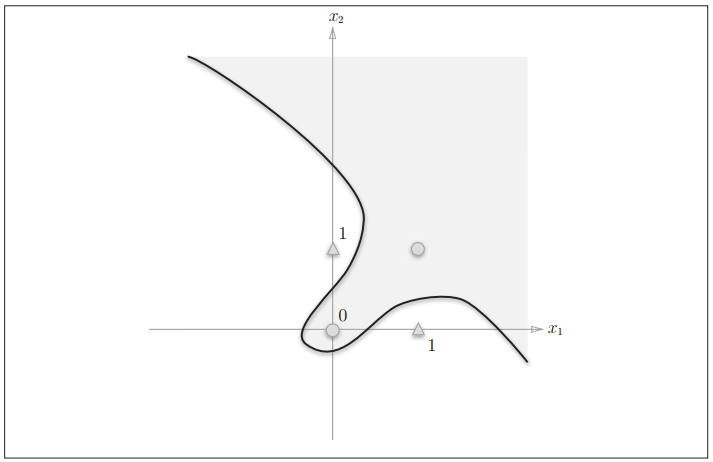 图2-8　使用曲线可以分开○和△