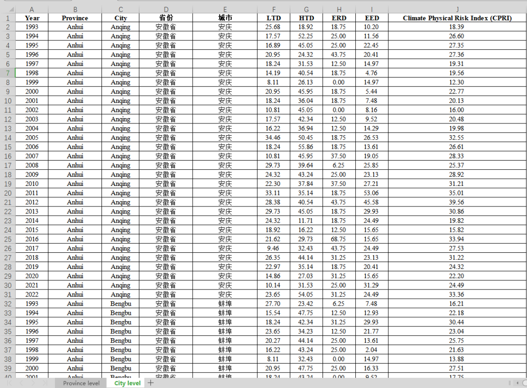 31省226地级市极端天气和气候风险指数 (1993-2023年)附下载链接