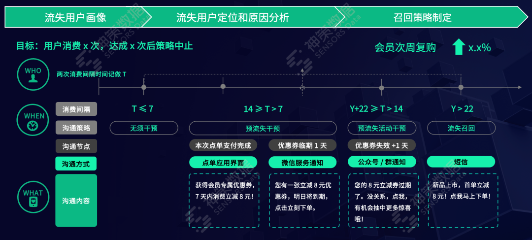 餐饮企业提升用户价值，从基于点单链路的精细化运营开始