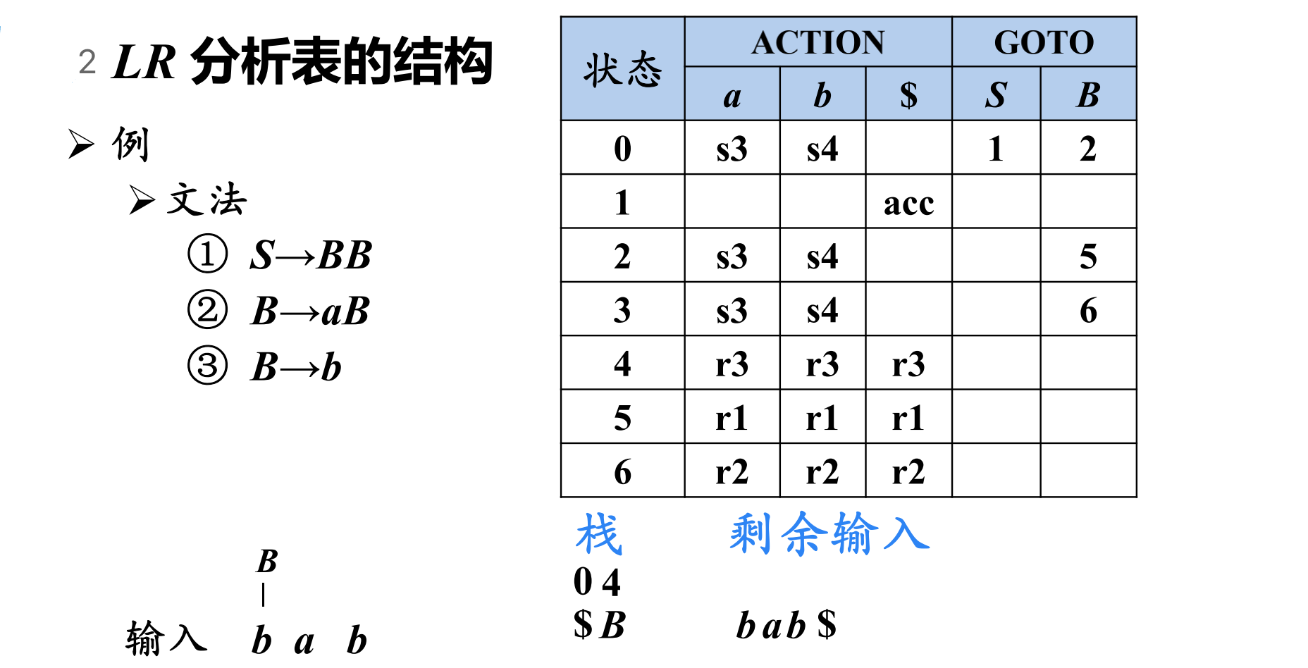 LR分析表的结构