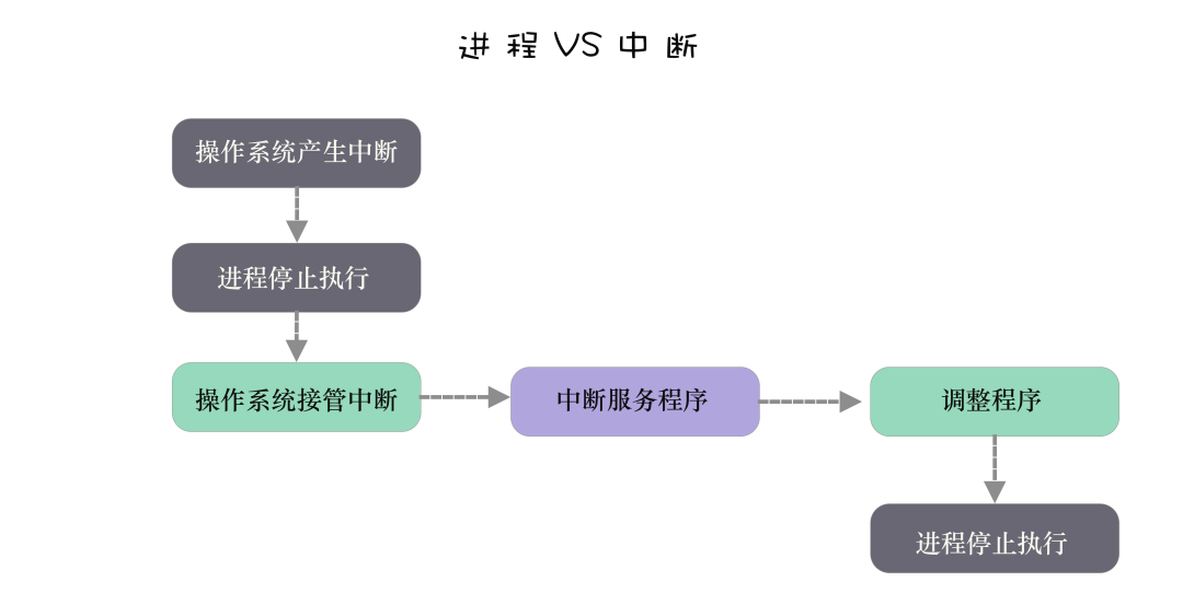 进程与中断 85f452412c9f41d6c3bb4be2ab396e18.png