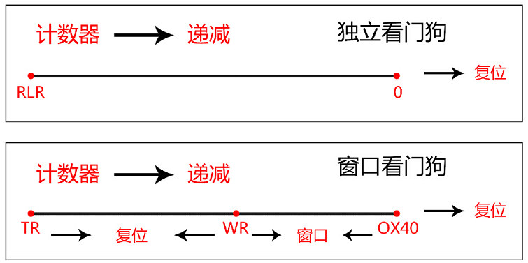 【STM32】看门狗