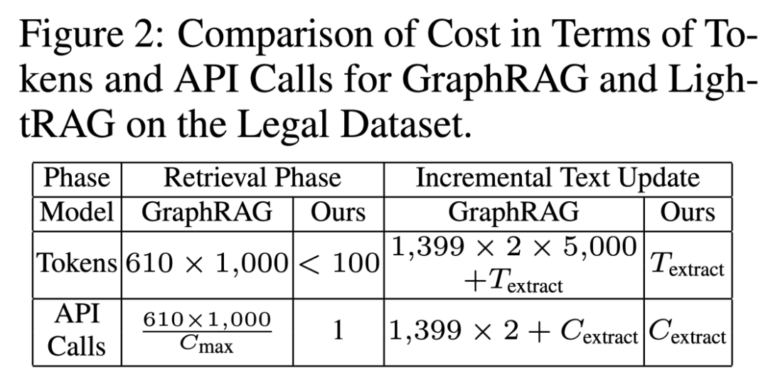 GraphRAG太贵? 港大打造LightRAG,让大模型RAG问答成本降低几十倍_lightrag: simple and fast ...