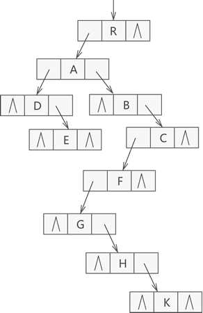 数据结构的树存储结构