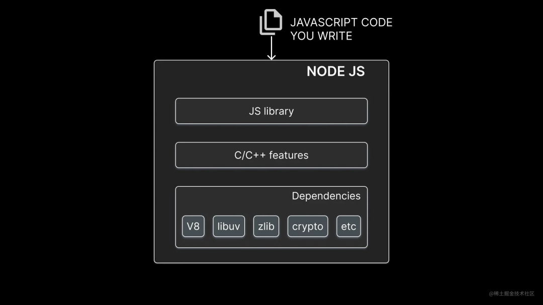 理解 Node.js 中的事件循环