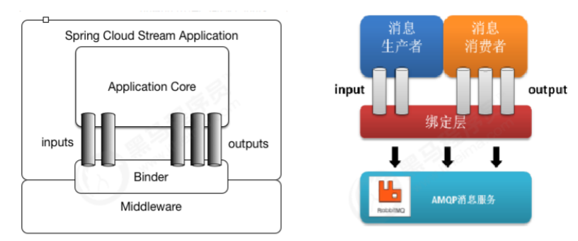 08基于Stream的消息中间件绑定