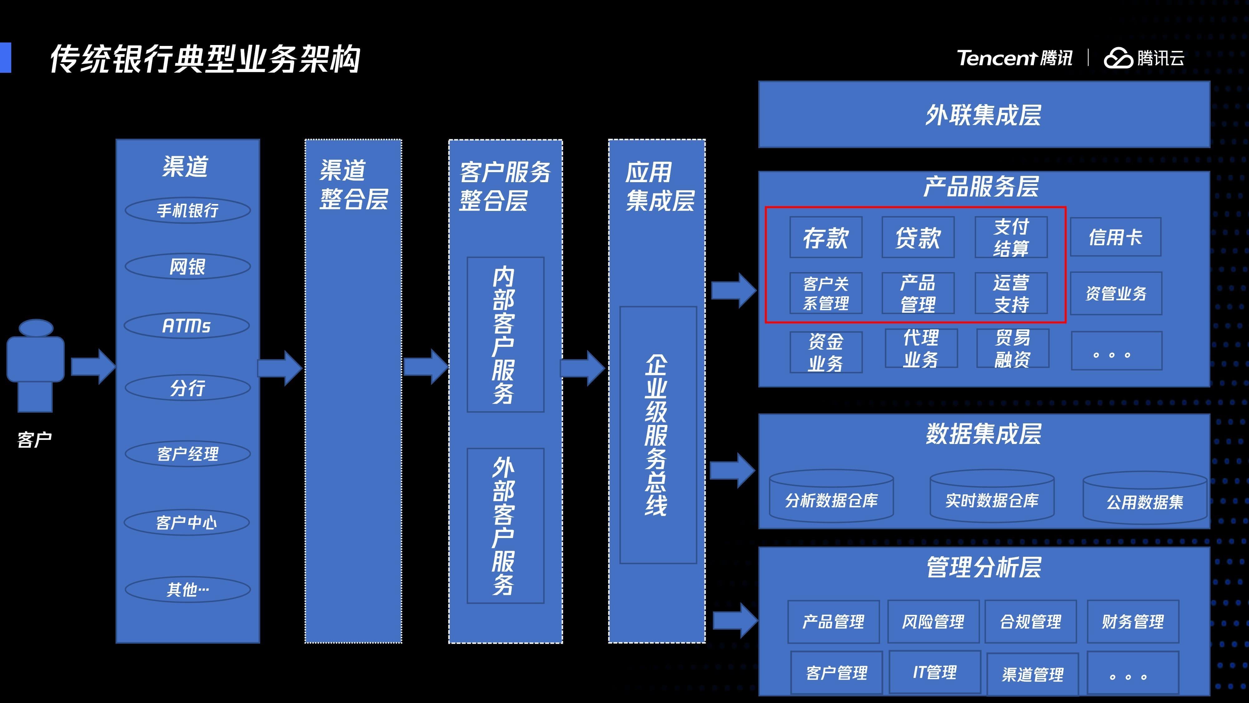 集中式架构与分布式架构_分布式架构的优点「建议收藏」