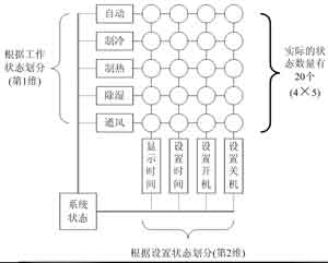 【转】状态机思路在程序设计中的应用