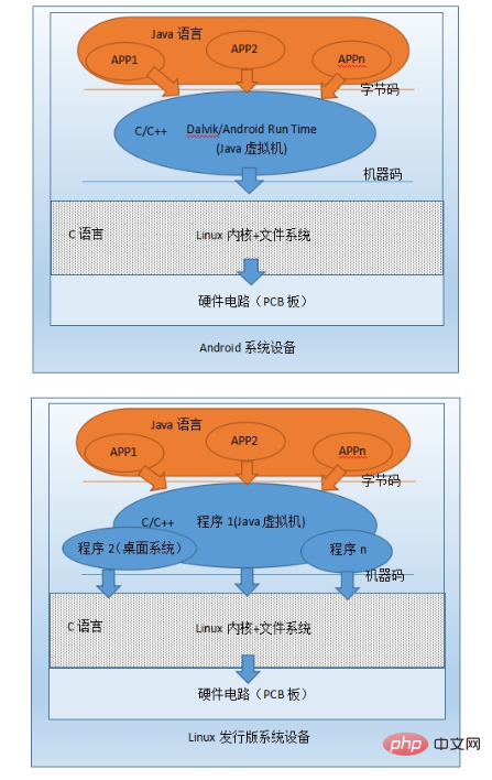 安卓与php的区别吗,linux与android的区别吗