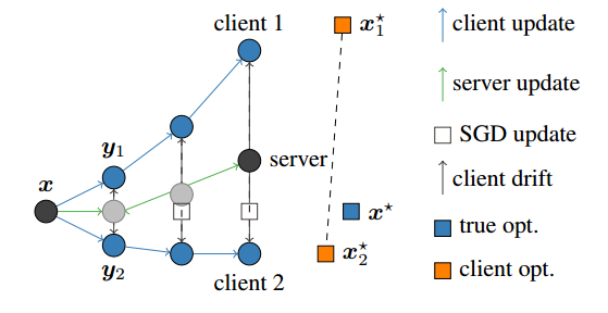 FedAvg中数据Non-IID时client-drift的示意图